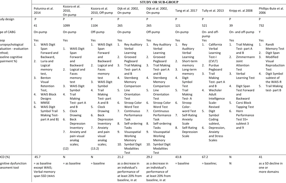 Tabela II- Characteristics of multivariable studies of outcomes and prognostic factors for cognitive dysfunction after coronary artery bypass grafting  STUDY OR SUB-GROUP  Polunina et al