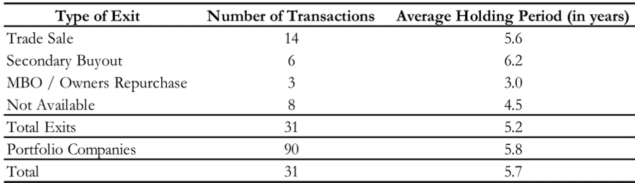 Table 9 - Descriptive StatisticsTable 10 - Exit strategies and Average Holding Period  Type of Exit Number of Transactions Average Holding Period (in years)