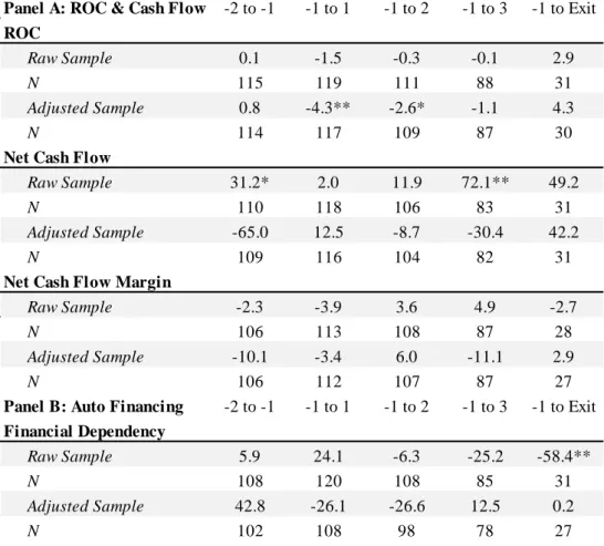 Table 9 - ROC, Cash Flow and Financial Dependence Change After Entry