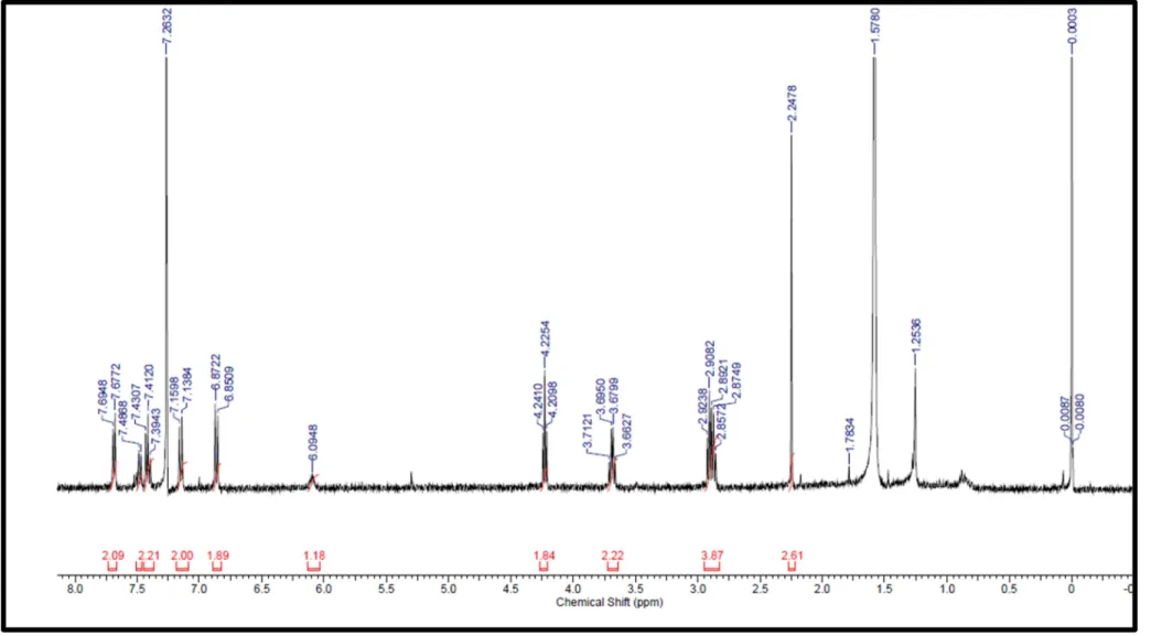 Figura 4. 9 - Espectro de RMN  1 H da substância 2 (400MHz, CDCl 3 .) 