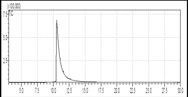 Figura  4.14  -  Espectro  de  massas  da  Substância  2.  Modo  SIM  de  fragmentação,  íons  selecionados:  m/z  51, 77, 94, 105, 120, 133,134, 240, 254, 268, 296 e 311