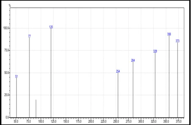 Figura 4.18 - Espectro de massas da Substância 4. Modo SIM de fragmentação, íons  selecionados:  m/z  51, 77, 90, 120, 254, 284, 328, 356 e 373