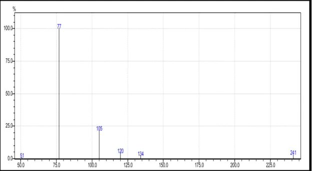 Figura 4.2 - Espectro de massas da Substância 1. Modo SIM de fragmentação, íons selecionados:   