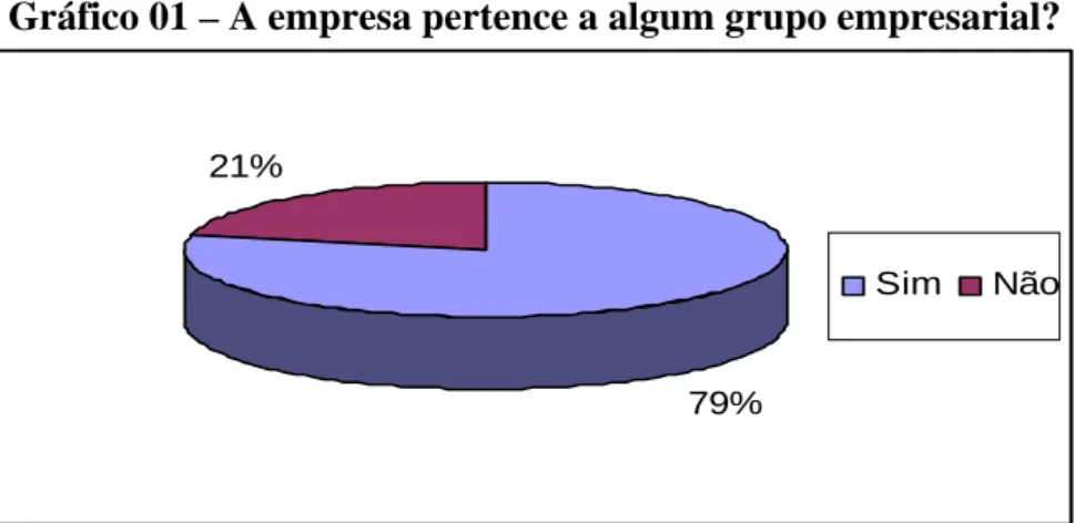 Gráfico 01 – A empresa pertence a algum grupo empresarial?