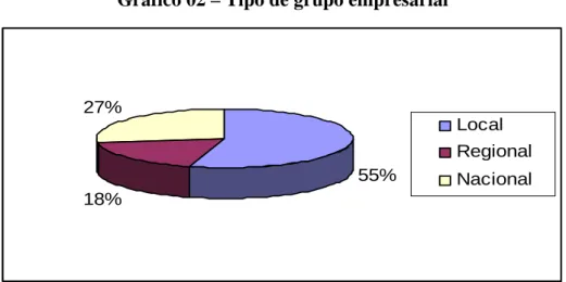 Gráfico 02 – Tipo de grupo empresarial  