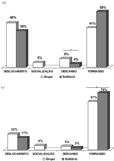 Figura 7. Orçamento de atividades em grupo e de indivíduo solitário na enseada do curral (a), na enseada do  madeiro 1 (b) e na enseada do madeiro 2 (c)