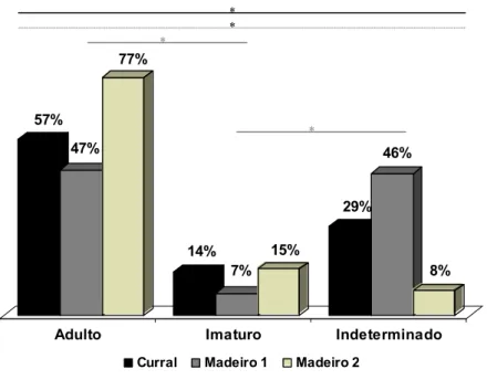 Figura 8. Porcentagem de faixas etárias presentes nas áreas e períodos de estudo. * = diferença significativa
