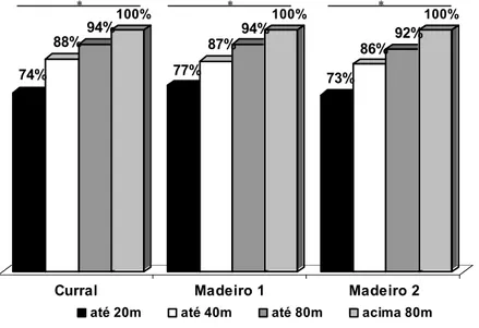 Figura 9. Categorias de distância existente entre os golfinhos nas áreas e períodos de estudo