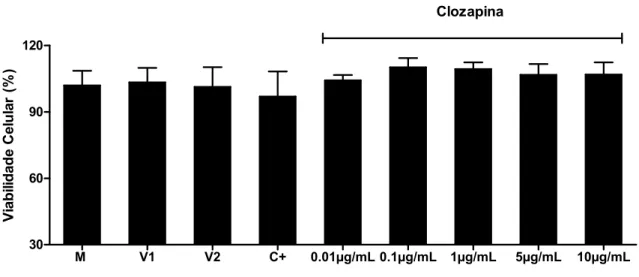 Figura 7: Curva de viabilidade celular de células embrionárias da retina tratadas com  sulfadiazina (10µg/mL) e clozapina nas concentrações 0,01µg/mL, 0,1 µg/mL, 1 µg/mL, 5  µg/mL e 10µg/mL