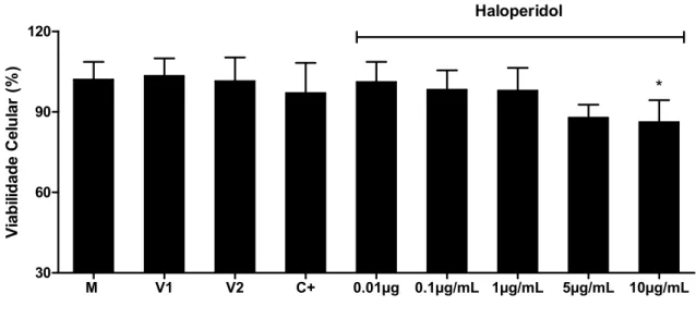 Figura 8: Curva de viabilidade celular de células embrionárias da retina tratadas com  sulfadiazina (10µg/mL) e haloperidol nas concentrações 0,01µg/mL, 0,1 µg/mL, 1 µg/mL, 5  µg/mL e 10µg/mL