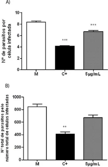 Figura 11: Efeito do tratamento com sulfadiazina (10µg/mL) e clozapina (5 µg/mL)  sobre a infecção por  T
