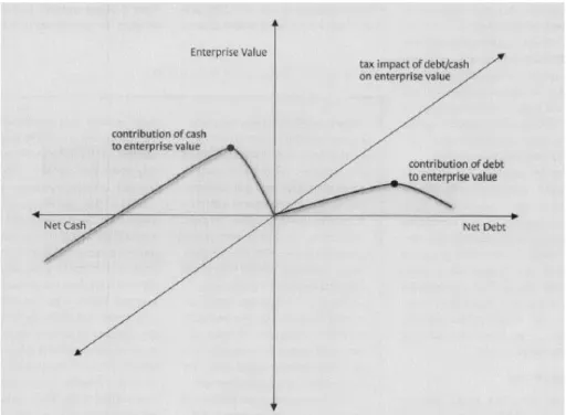 Figure 1 - Net Cash and Net Debt Contributions to Enterprise Value 