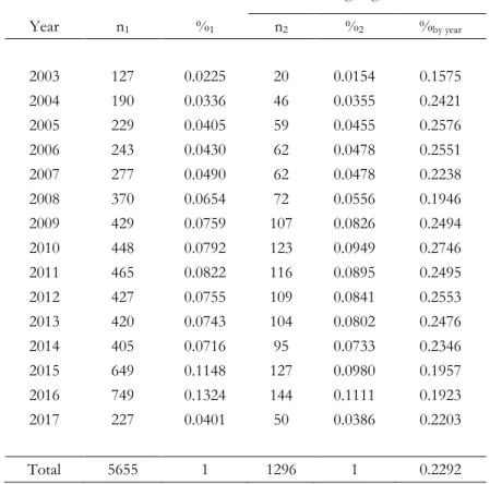 Table 4 - Distribution of Observations by Year 