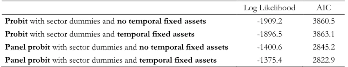 Table 6 - Models Adjustment 
