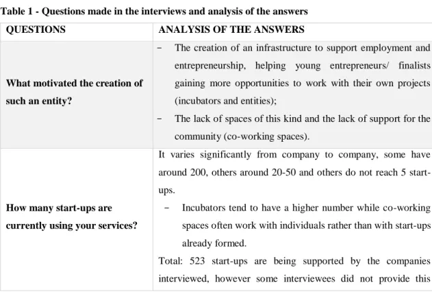 Table 1 - Questions made in the interviews and analysis of the answers                            