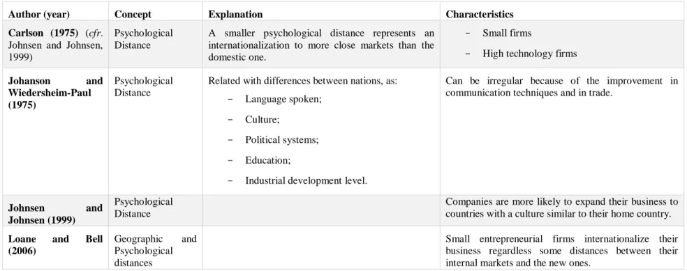 Table A2.3 – Studies about distances between markets 