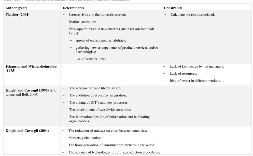 Table A2.4 – Studies about determinants and constraints of internationalization 