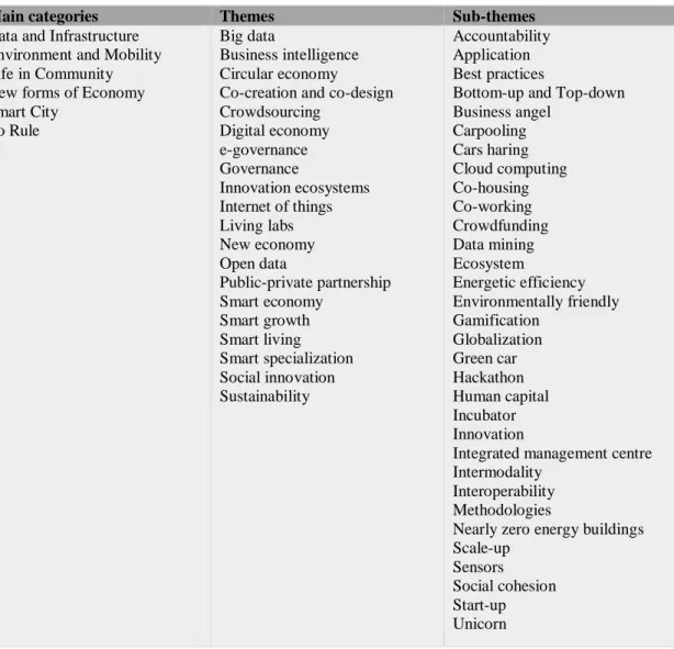 Table A3.3 - List of the main categories, themes and sub-themes of the Innovation Guide              