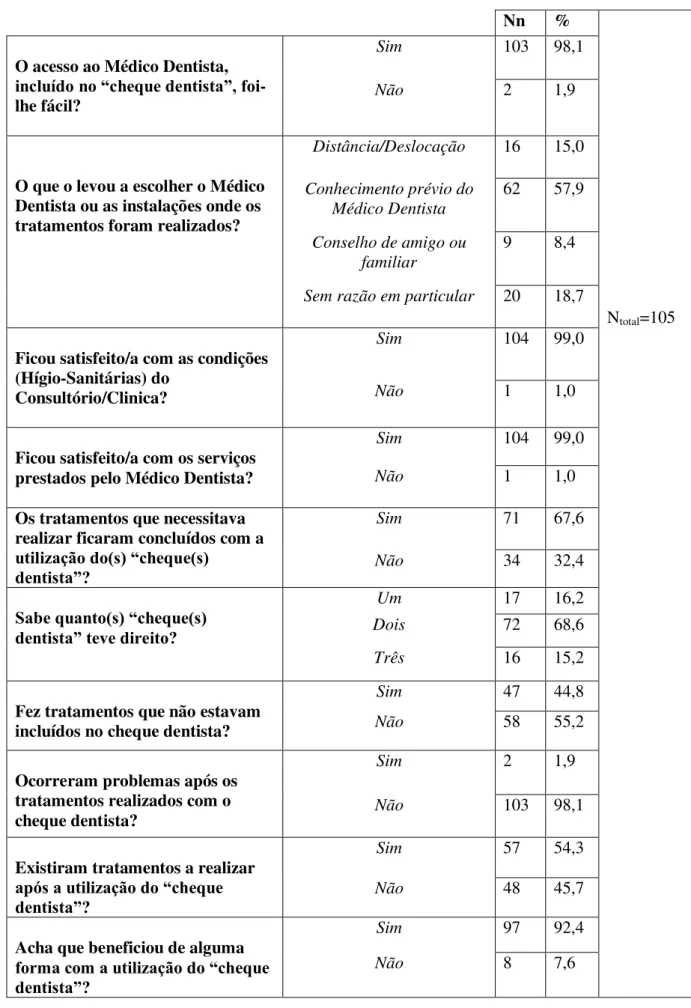 Tabela 2 - Variáveis referentes á população da amostra que utilizou o cheque-dentista  Nn  % 