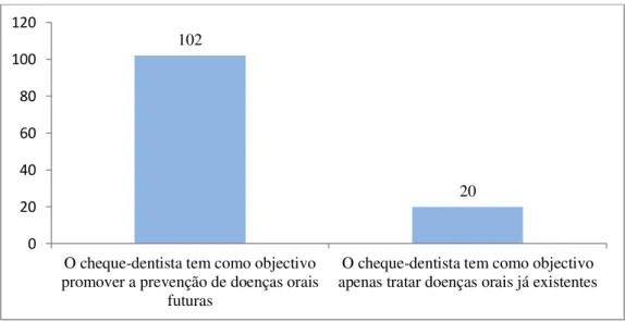 Gráfico 4 - Distribuição das respostas relativas aos “objetivos do PNPSO”. 