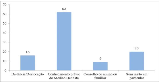 Gráfico 6 - Escolha das instalações/profissional onde se realizaram os  tratamentos. 