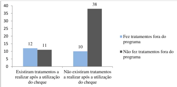 Gráfico  9  -  Existência  de  tratamentos  após  o  cheque-dentista/  Realização  de  consultas fora do programa (Aplicado aos utentes que concluíram os tratamentos com a  utilização do cheque)