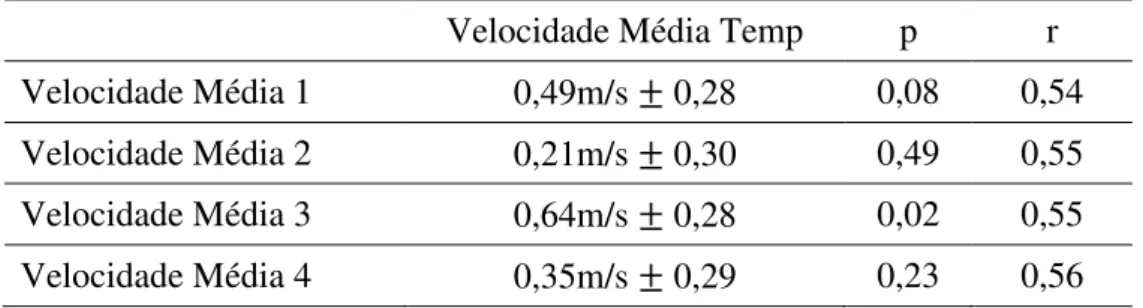 Tabela 3: Estatística inferencial para comparação de médias entre as diferentes velocidades (m/s) em  estudo ( µ    , valor de p e valor de r)