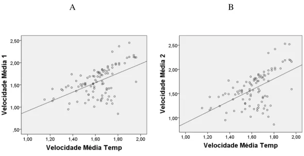 Gráfico 1: Distribuição de pontos entre a  Velocidade Média (m/s) calculada pelo WalkinSense através  dos diferentes critérios e a Velocidade Média Temp (m/s), para obtenção do coeficiente de correlação de  Pearson