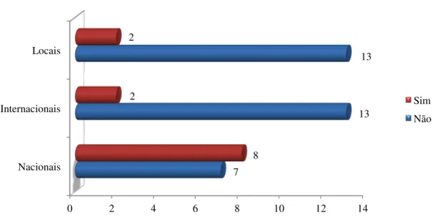 Figura 6  –  Gráfico de frequências para o tipo de parcerias estabelecidas por cada ONGD Portuguesa 