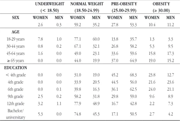 Table 1 shows the distribution of subjects by BMI categories according to sex, age and education level