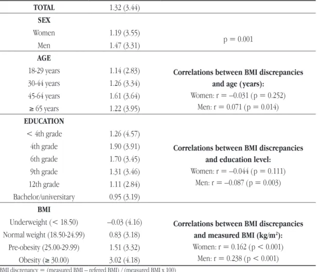 Table 2 — Mean (sd) BMI discrepancies by sex, age, education level and measured BMI category  (n=3474) TOTAL 1.32 (3.44) SEX Women 1.19 (3.55) p = 0.001 Men 1.47 (3.31) AGE