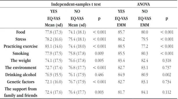 Table 5 compares health status perception between subjects who refered or not each of the factors perceived as  influent in health