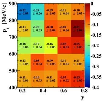 Fig. 9. Λ polarization as a function of rapidity and transverse momen- momen-tum, P(y, p t )