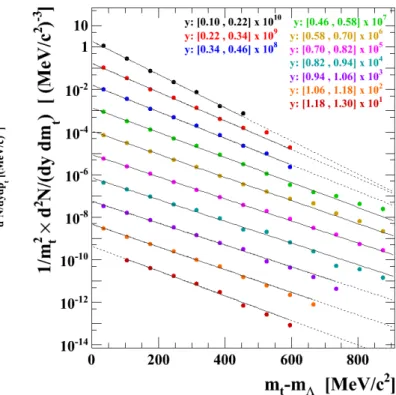 Fig. 2. Bottom right: Raw Λ yield d 2 N/dp t dy. Bottom left: GEANT output of UrQMD simulations
