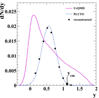 Fig. 4. Rapidity density distribution of Pluto simulated Λ hyperons (arbitrarily scaled) before (dashed curve) and after (symbols) the full analysis chain as applied for experimental data