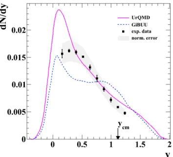 Fig. 6. Experimental rapidity-density distribution, dN/dy, of Λ hyper- hyper-ons (symbols)