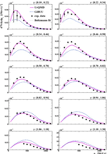 Fig. 7. Experimental Λ transverse momentum distribution (symbols) for successive windows in rapidity (given on top)