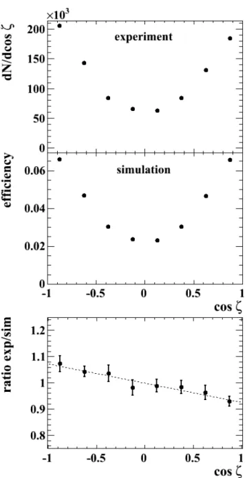 Fig. 8. Top: Raw angular distribution of the proton in the Λ rest frame relative to the Λ production plane normal
