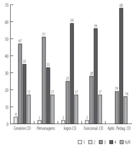 Gráfico 1. Avaliações recebidas por cada item