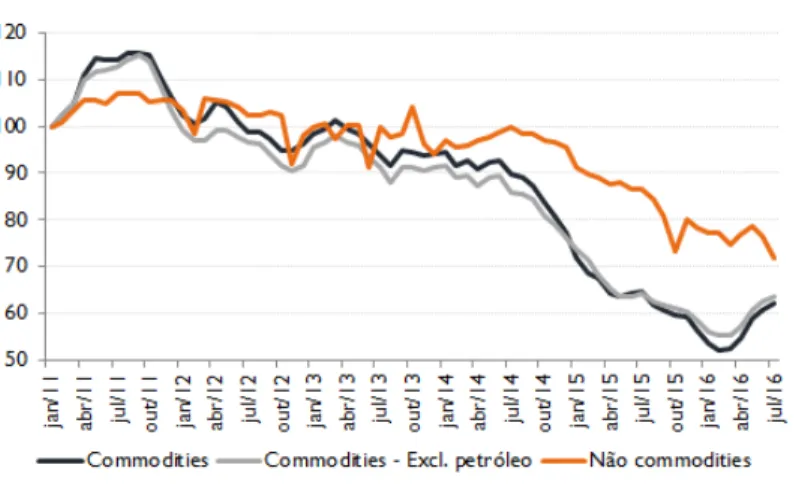Gráfico 13: Índice de Preços das Exportações de Commodities e 