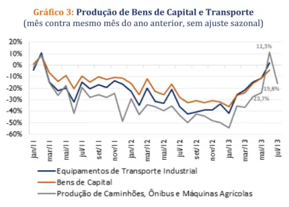 Gráfico 3: Produção de Bens de Capital e Transporte                        (mês contra mesmo mês do ano anterior, sem ajuste sazonal) 
