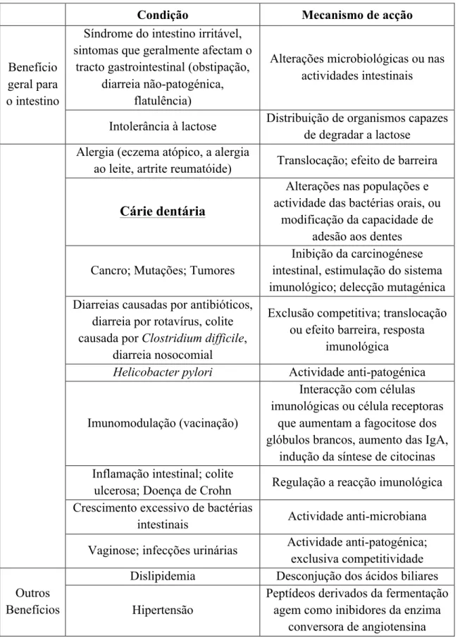 Tabela II: Efeitos e mecanismos de acção dos probióticos em diferentes áreas clínicas