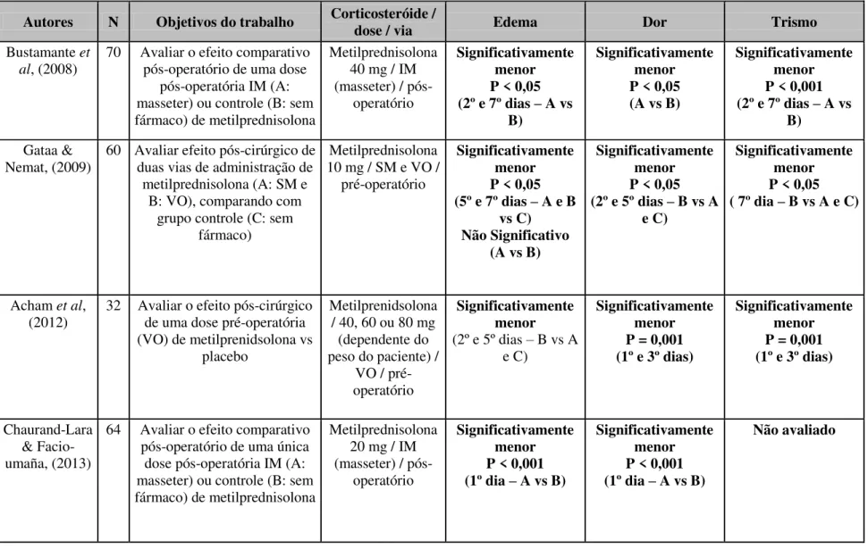 Tabela 3 - Estudos de avaliação da metilprednisolona na cirurgia do terceiro molar 