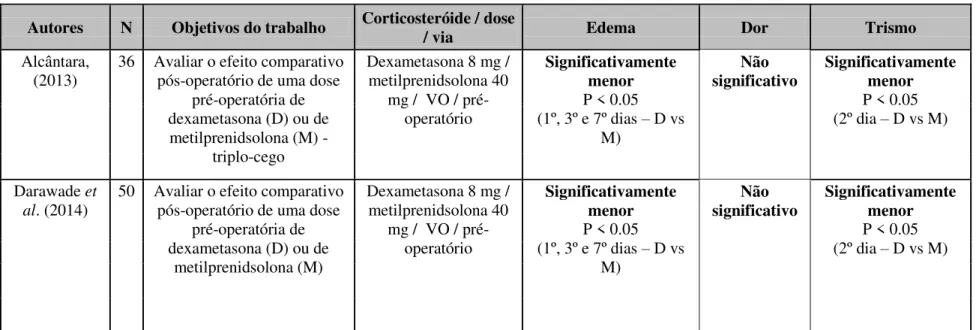 Tabela 4 - Estudos de avaliação comparativa entre dexametasona e metilprednisolona na cirurgia do terceiro molar 