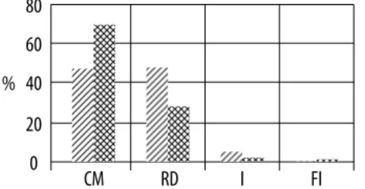 FigurA  1.  Freqüência de aparecimento das subca- subca-tegorias da habilidade dialógica de organização  se-qüencial para participantes 1 e 2, respectivamente.