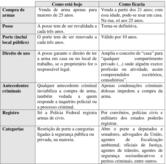 FIGURA 2  – O que muda com o Projeto de Lei 3722/2012  