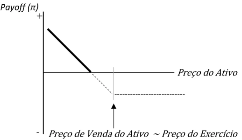 Figura 5: Payoff de venda do ativo com compra de opção de compra do ativo-objeto no vencimento