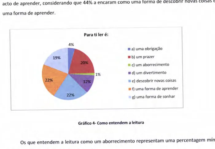 Gráfico  4- Como  entendem  a  leitura