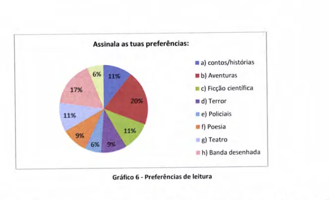 Gráfico  6 - Preferências  de  leitura