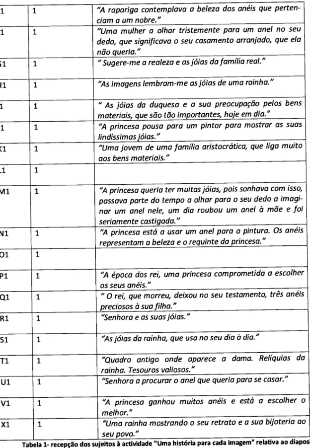 Tabela 1- recepção  dos  suleltos  à actlvldade  &#34;Uma hlstória  Para cada Imagem&#34;  relativa  ao  diaposltivol